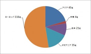 国別派遣学生数　グラフ  as of 20150501